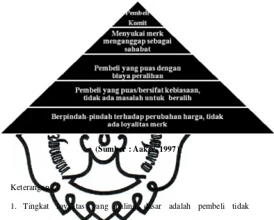 Gambar II.2 Piramida Loyalitas Merk 