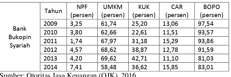 Tabel 4.4 Data Asli Bank Bukopin Syariah (NPF, UMKM, KUK, 