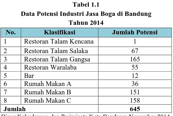 Tabel 1.1 Data Potensi Industri Jasa Boga di Bandung 