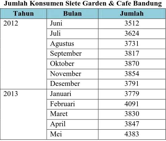 Tabel 3.3 Jumlah Konsumen Siete Garden & Cafe Bandung 