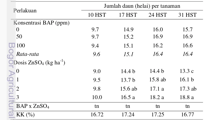 Tabel 2  Pengaruh perlakuan BAP dan ZnSO4 terhadap jumlah daun bawang merah * 