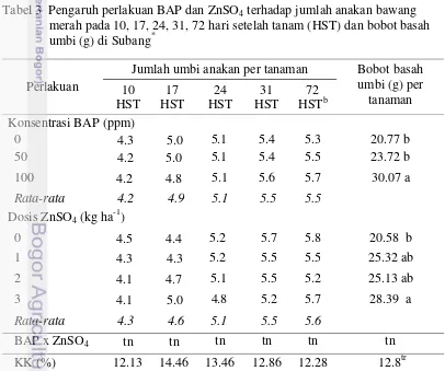 Tabel 3  Pengaruh perlakuan BAP dan ZnSO4 terhadap jumlah anakan bawang 