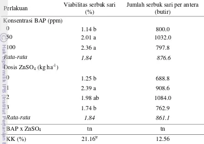 Tabel 5  Pengaruh perlakuan BAP dan ZnSO4 terhadap viabilitas serbuk sari  dan jumlah serbuk sari per antera bawang merah di Subang* 