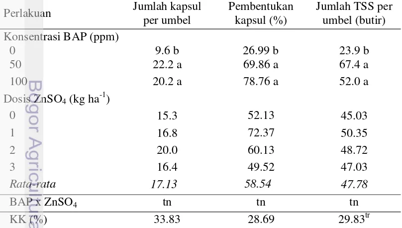 Tabel 6  Pengaruh perlakuan BAP dan ZnSO4 terhadap jumlah kapsul per umbel, * 