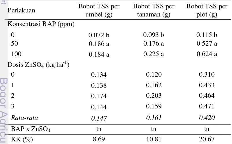 Tabel 7  Pengaruh perlakuan BAP dan ZnSO4 terhadap  bobot TSS per umbel (g), * 