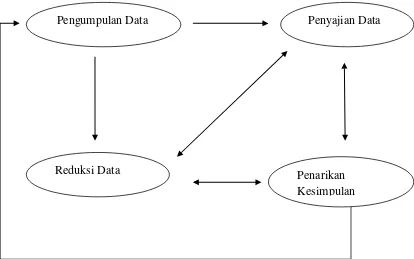 Gambar 3.1 Analisis Data 