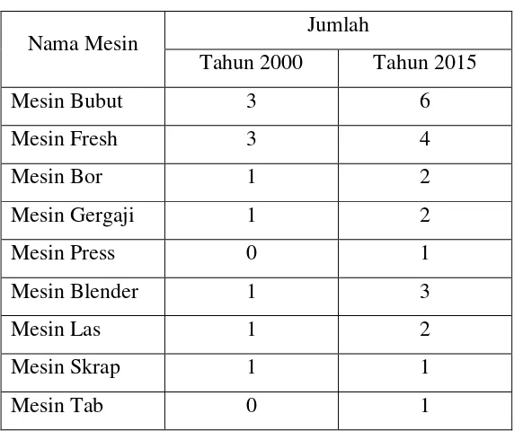 Tabel 4.1 Mesin Home Industri UD Sarana Jaya 