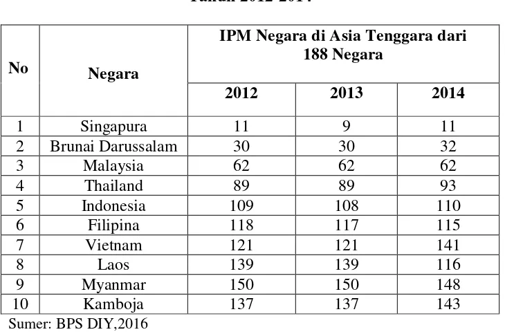 Tabel 1.1 Peringkat IPM Negara-Negara Asia 
