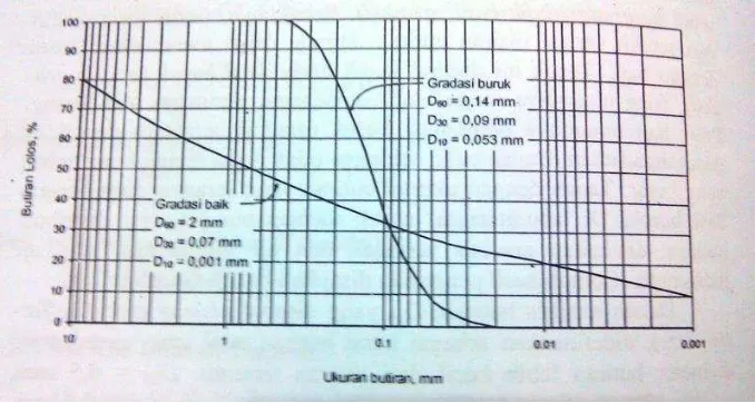 Gambar 2.2 Distribusi Ukuran Butir Tanah 