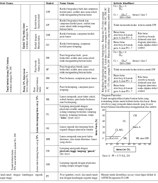Tabel 2.3 . Klasifikasi Tanah Berdasarkan Sistem Unified 