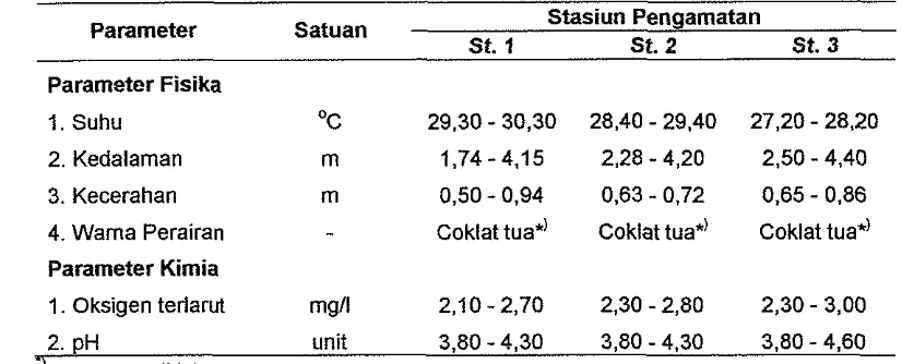 Tabel 2 Kisaran nilai pengamatan parameter fisika dan kirnia perairan pada kondisi air naik (November-Desernber) 