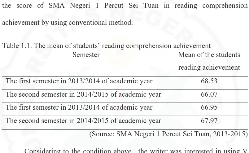 Table 1.1. The mean of students’ reading comprehension achievement  Semester Mean of the students 