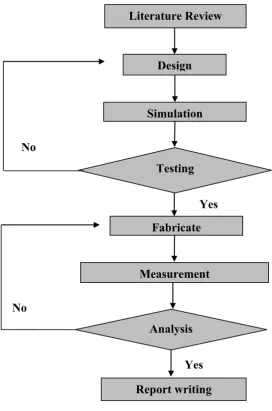 Figure 1.1: flow chart of methodology  