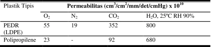Tabel 2.2 Permeabilitas plastik tipis 