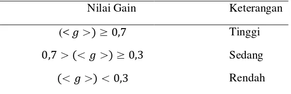 Tabel 3.7 Kriteria yang digunakan dalam nilai gain 