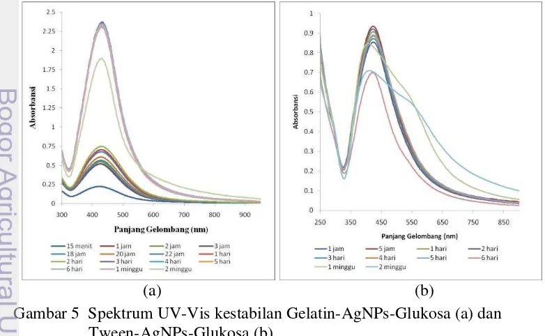Gambar 5  Spektrum UV-Vis kestabilan Gelatin-AgNPs-Glukosa (a) dan  