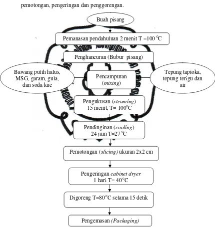 Gambar 3.1. Diagram Alir Proses Pembuatan Kerupuk Pisang 