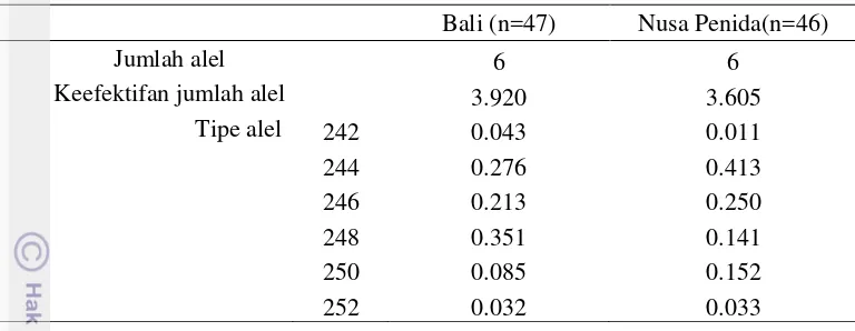 Tabel 2 Frekuensi alel lokus SPS115 di Pulau Bali dan Nusa Penida  