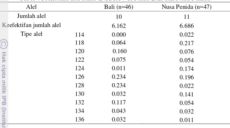 Tabel 4 Frekuensi alel lokus INRA037 di Pulau Bali dan Nusa Penida 