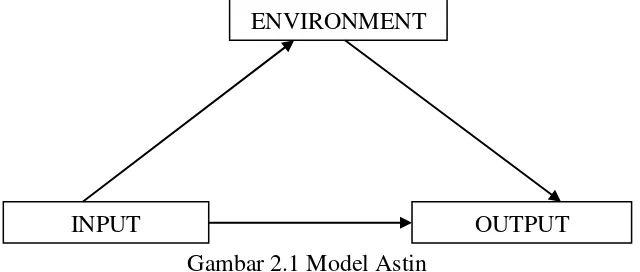 Gambar 2.1 Model Astin 