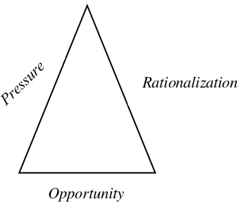 Gambar 2.3 Fraud triangle theory 