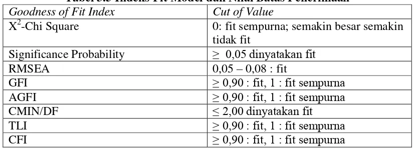 Tabel 3.5 Indeks Fit Model dan Nilai Batas Penerimaan 
