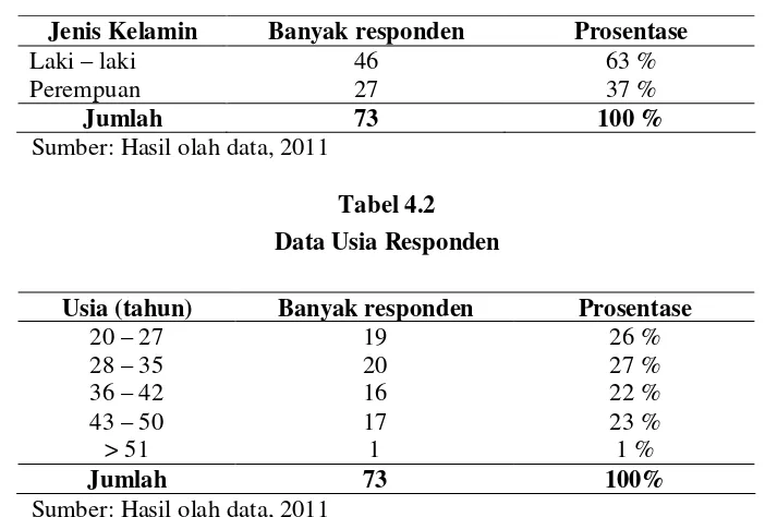 Tabel 4.2 Data Usia Responden  