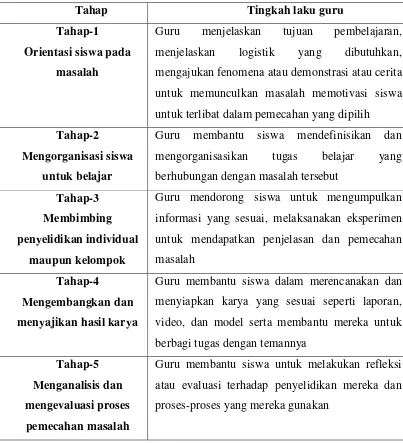 Tabel 2.1 Sintaks Pengajaran Berdasarkan Masalah 