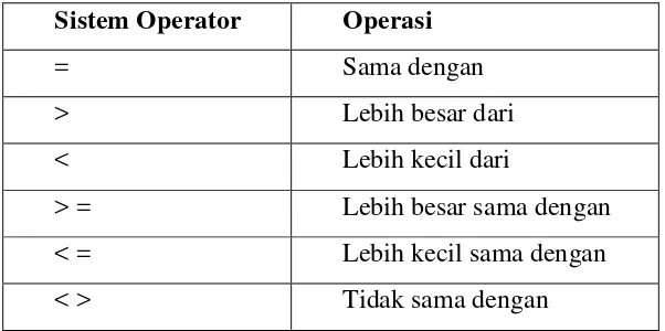Tabel 2.2 Jenis-jenis operator aritmetika 