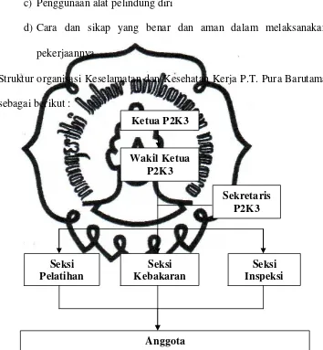 Gambar 2. Struktur organisasi P2K3 P.T. Pura Barutama. (Sumber : Departemen HR_GA, 2011) 