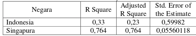 Tabel 4.7 Hasil Uji Koefisien Determinasi 