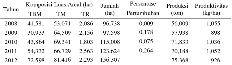 Tabel 1. Luas lahan, produksi dan produktivitas tanaman karet pada                       PR, PBN, dan PBS di Provinsi Lampung tahun 2008-2012 