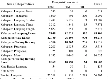 Tabel 3. Luas areal perkebunan karet dalam satuan hektar berdasarkan                kabupaten di Provinsi Lampung tahun 2012 