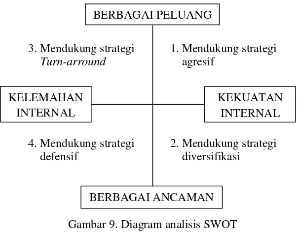 Gambar 9. Diagram analisis SWOT 