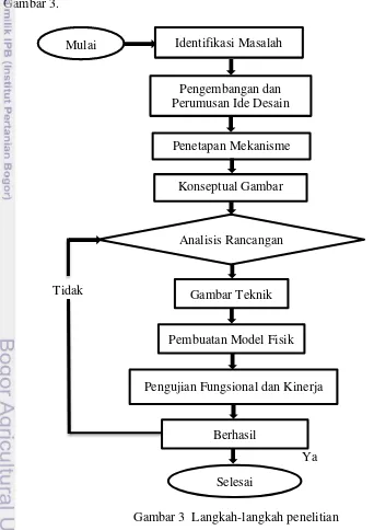 Gambar 3  Langkah-langkah penelitian 