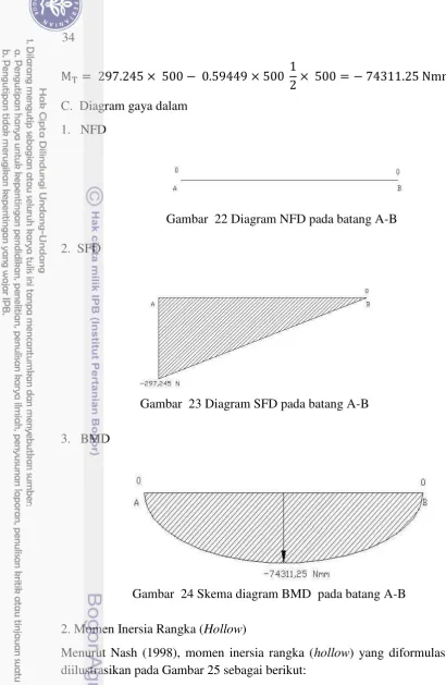 Gambar  22 Diagram NFD pada batang A-B 