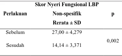 Tabel 4. Skor Nyeri Fungsional LBP Non-spesifik Sebelum dan Sesudah pada Kelompok 