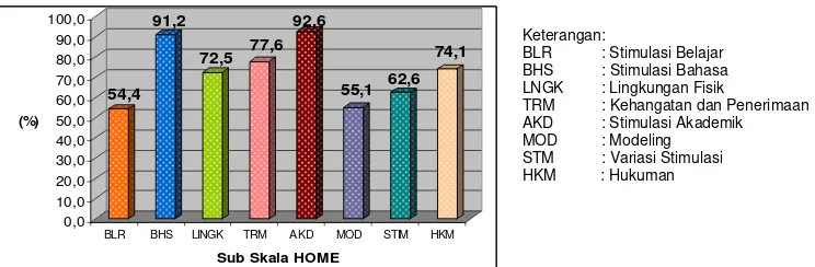 Gambar 1. Rata-rata subskala HOME anak usia 2-3  tahun 