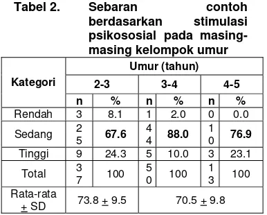 Tabel 2. Sebaran 