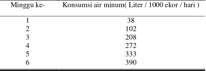 Tabel 4.1. Konsumsi air minum 