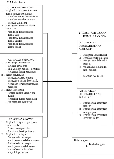 Gambar 1 Kerangka pemikiran penelitian 