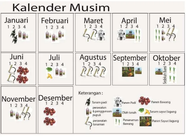Gambar 2 Kalender musim pertanian Desa Krasak 
