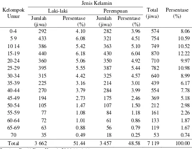 Tabel 3 Jumlah dan persentase penduduk Desa Krasak menurut kelompok umur  dan jenis kelamin Tahun 2014 
