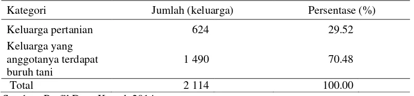Tabel 5 Jumlah dan persentase keluarga pertanian Desa Krasak tahun 2014 