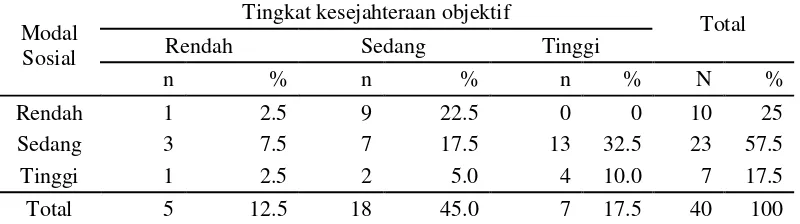 Tabel 28 Jumlah dan persentase responden menurut tingkat modal sosial dan tingkat kesejahteraan ekonomi objektif rumah tangga petani di Desa Krasak  