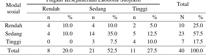 Tabel 30 Jumlah dan persentase responden menurut tingkat modal sosial dan tingkat kesejahteraan ekonomi subjektif rumah tangga petani di Desa Krasak 