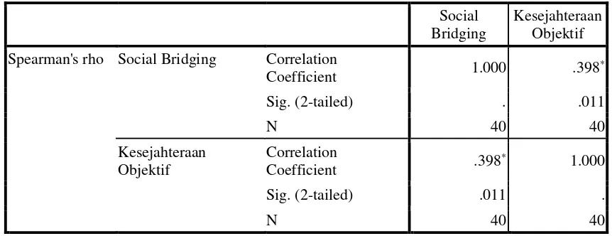 Tabel 1 Hasil uji korelasi Rank Spearman antara social bounding dengan kesejahteraan objektif 