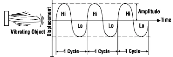 Figure 2.3: Representation of the measured vibration exposure 