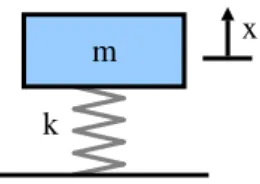 Figure 2.4.1.1: Mass-spring-system of free undamped vibration 