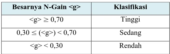 Tabel 3.13 Klasifikasi Gain Ternormalisasi 